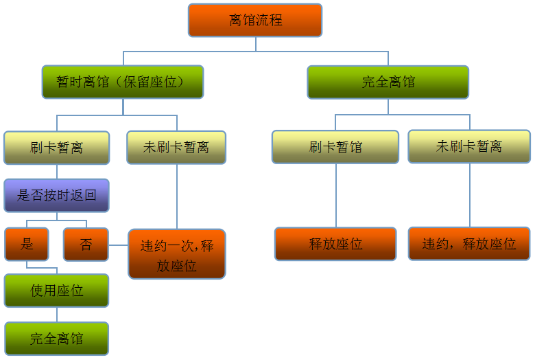 座位管理(lǐ)系統